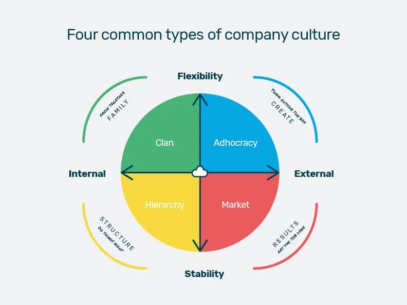 A diagram showing Breathe's company culture framework. The framework includes four types of culture which are: "clan", "adhocracy", "market", and "hierarchy". The diagram helps the user to understand what each type can mean for a company. For example, a clan culture is seen as growing together like a family.