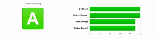 A rating ssllabs.com