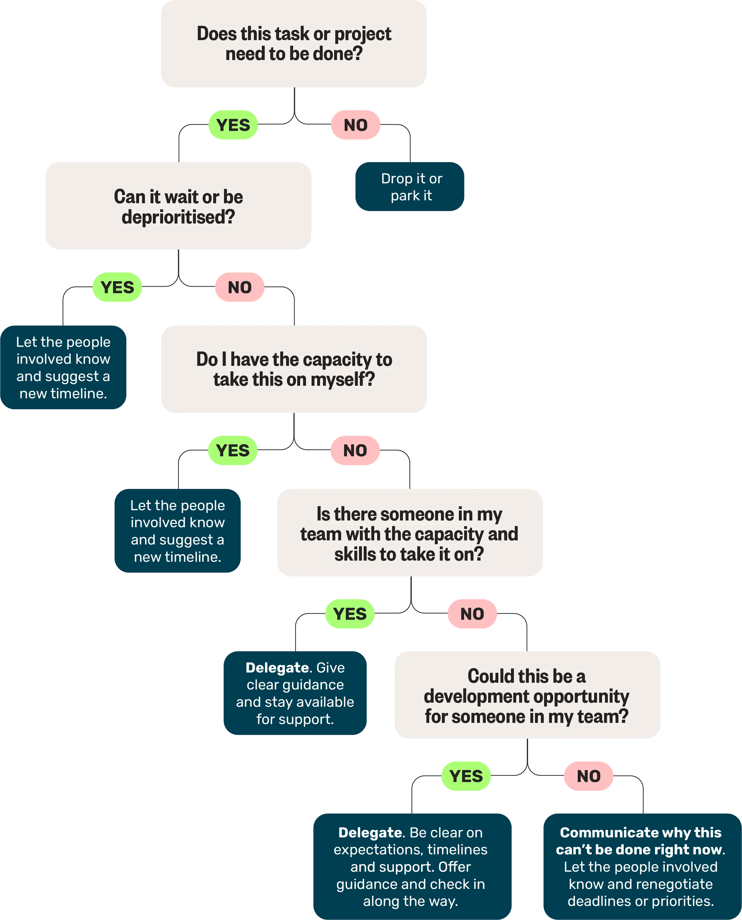 Breathe - Delegation Decision Process Infographic WebP