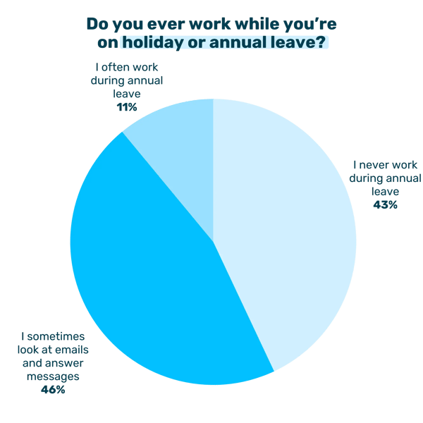 Do you ever work while you’re on holiday or annual leave