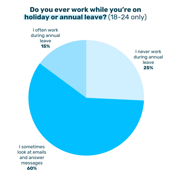 Do you ever work while you’re on holiday or annual leave_ (18-24 only)