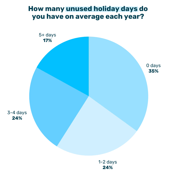 How many unused holiday days do you have on average each year