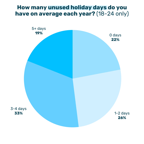 How many unused holiday days do you have on average each year_ (18-24 only)
