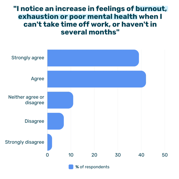 I notice an increase in feelings or burnout...