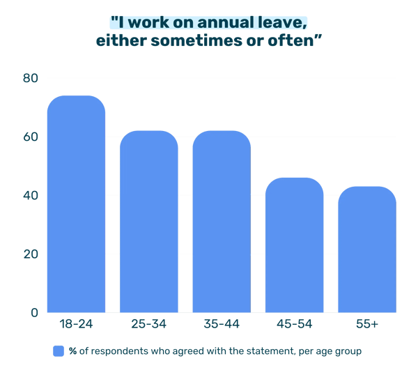 I work on annual leave, either sometimes or often” (1)