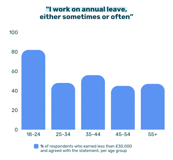 I work on annual leave, either sometimes or often” (2)