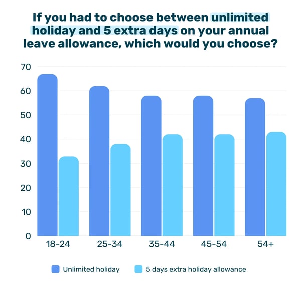 If you had to choose between unlimited holiday... age bracket