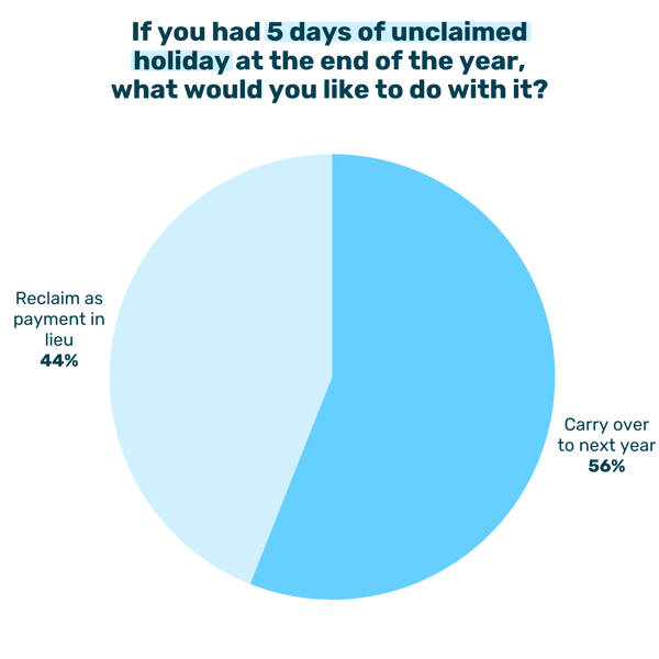 If you had 5 days of unclaimed holiday at the end of the year, what would you like to do with it