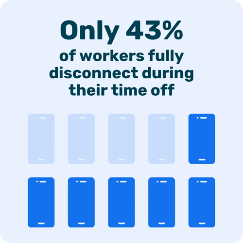 Only 43% of employees fully disconnect during their time off