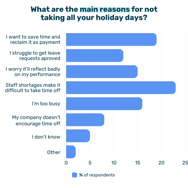 What are the main reasons for not taking all your holiday days