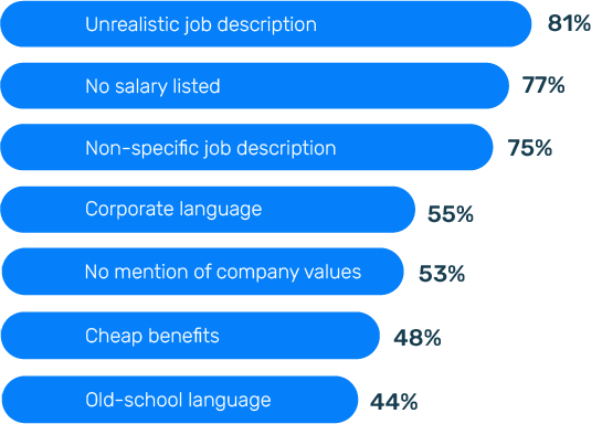 Graph - Job advert factors that would make workers less likely to apply