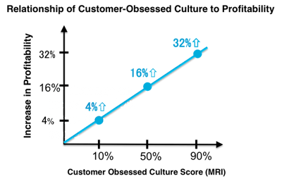 Market culture and profitability