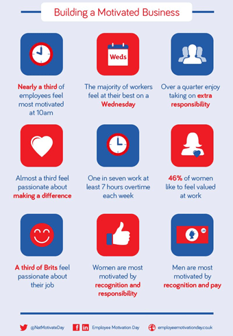 National Employee Motivation Day - The importance of 