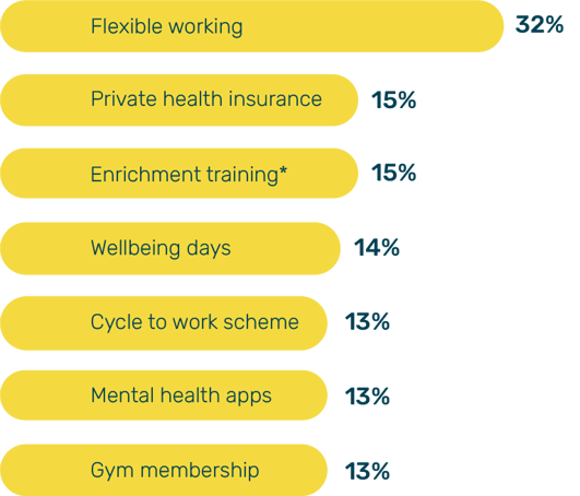 CS Benefits given to employees that are beneficial (yellow)