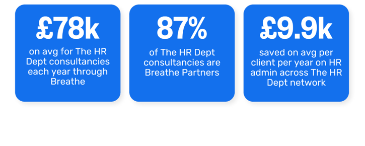 Three stat blocks showing key figures from The HR Dept network: £78k average yearly ARR for consultancies through Breathe, 87% of consultancies are Breathe Partners, and £9.9k average annual saving per client on HR admin.