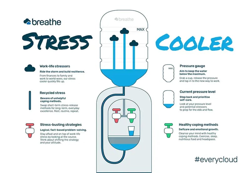 breathe stress cooler diagram