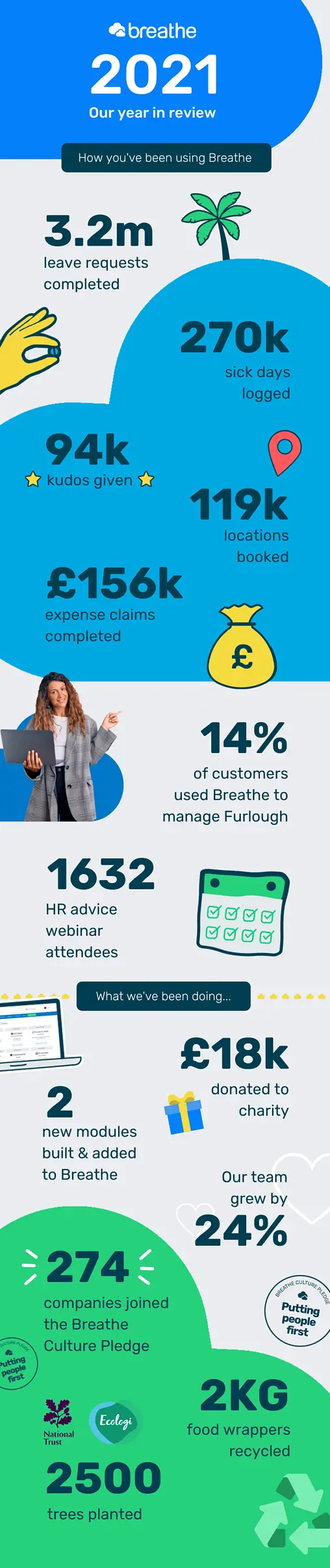 An infographic showing Breathe's year of 2021 in review. This infographic includes key statistics from the year such as how many leave requests were completed.
