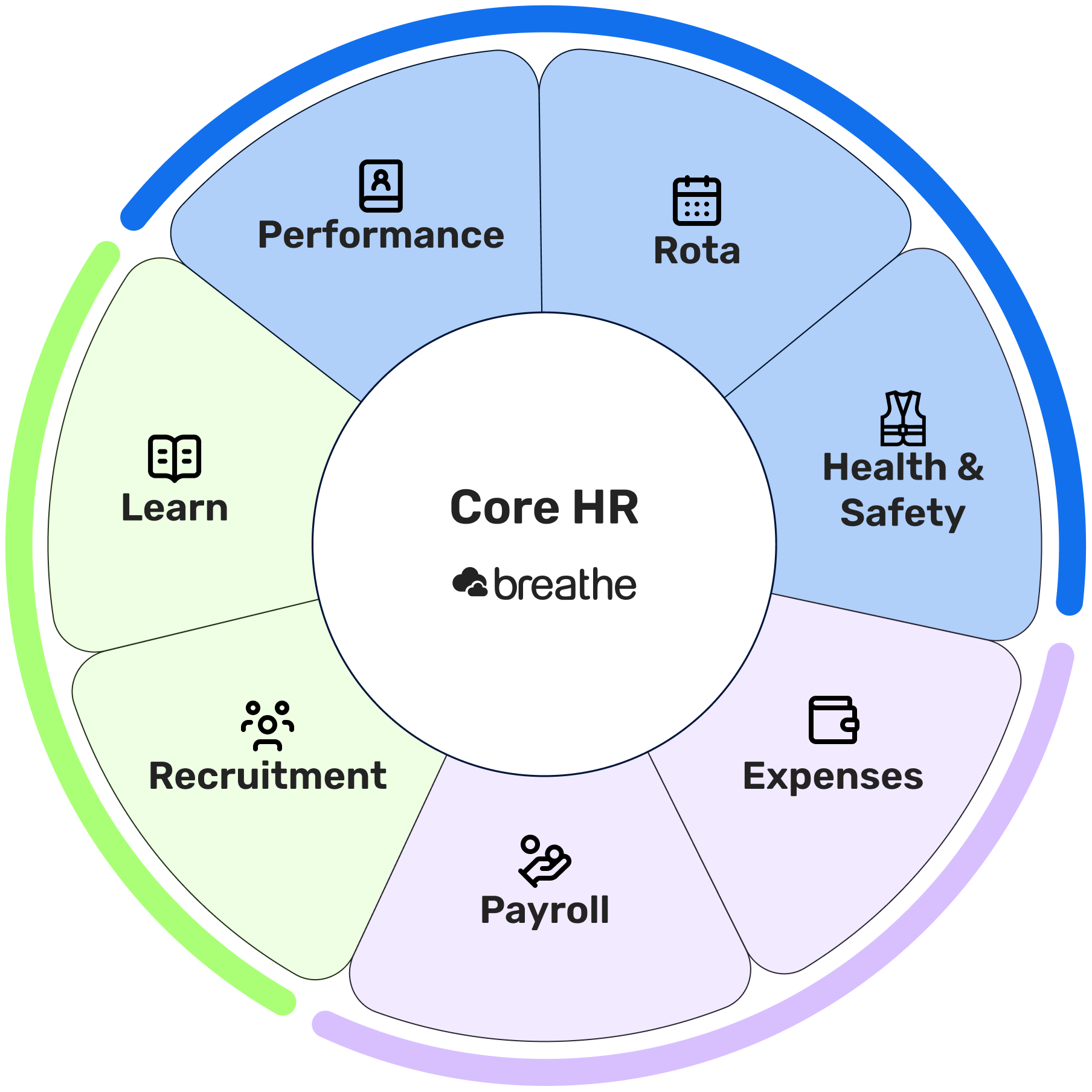 Breathe product wheel with Core HR at the centre, surrounded by seven add-ons: Performance, Rota, Health and Safety, Expenses, Payroll, Recruitment and Learn.