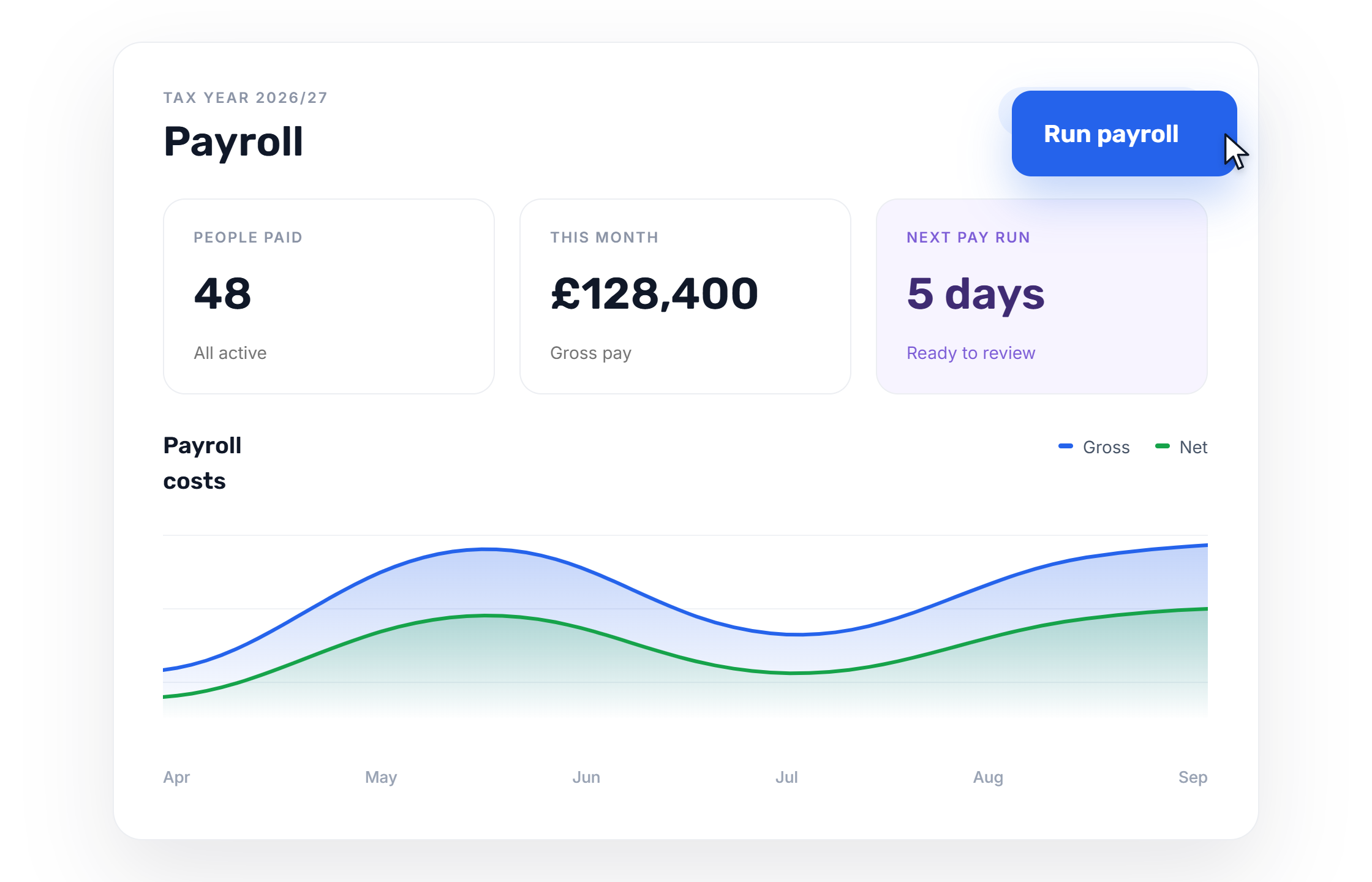 Breathe payroll dashboard showing people paid, monthly gross pay, the next pay run and a payroll costs chart.