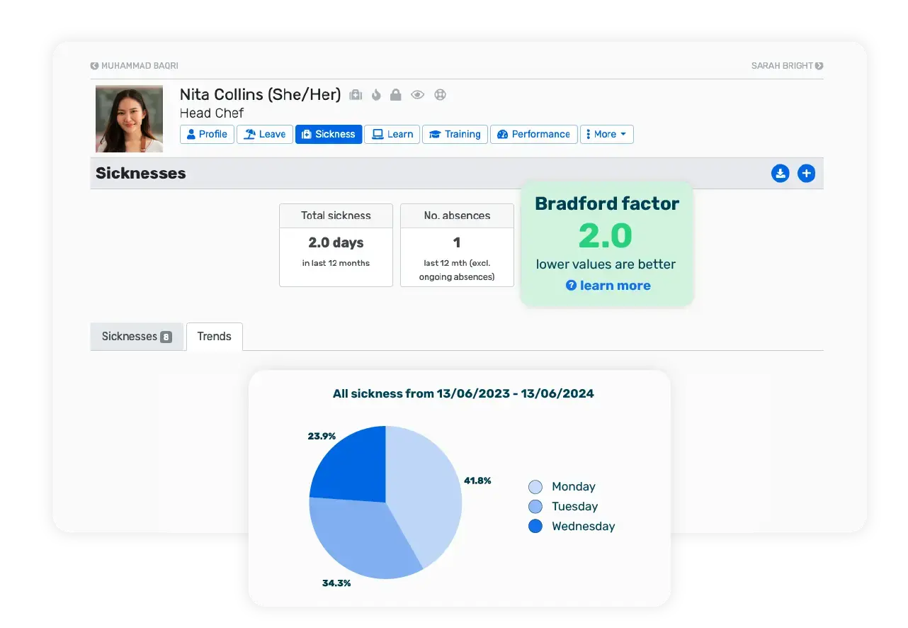 Breathe's HR software interface showing an employees sickness trends over the past year in a pie chart with a Bradford Factor score pop up