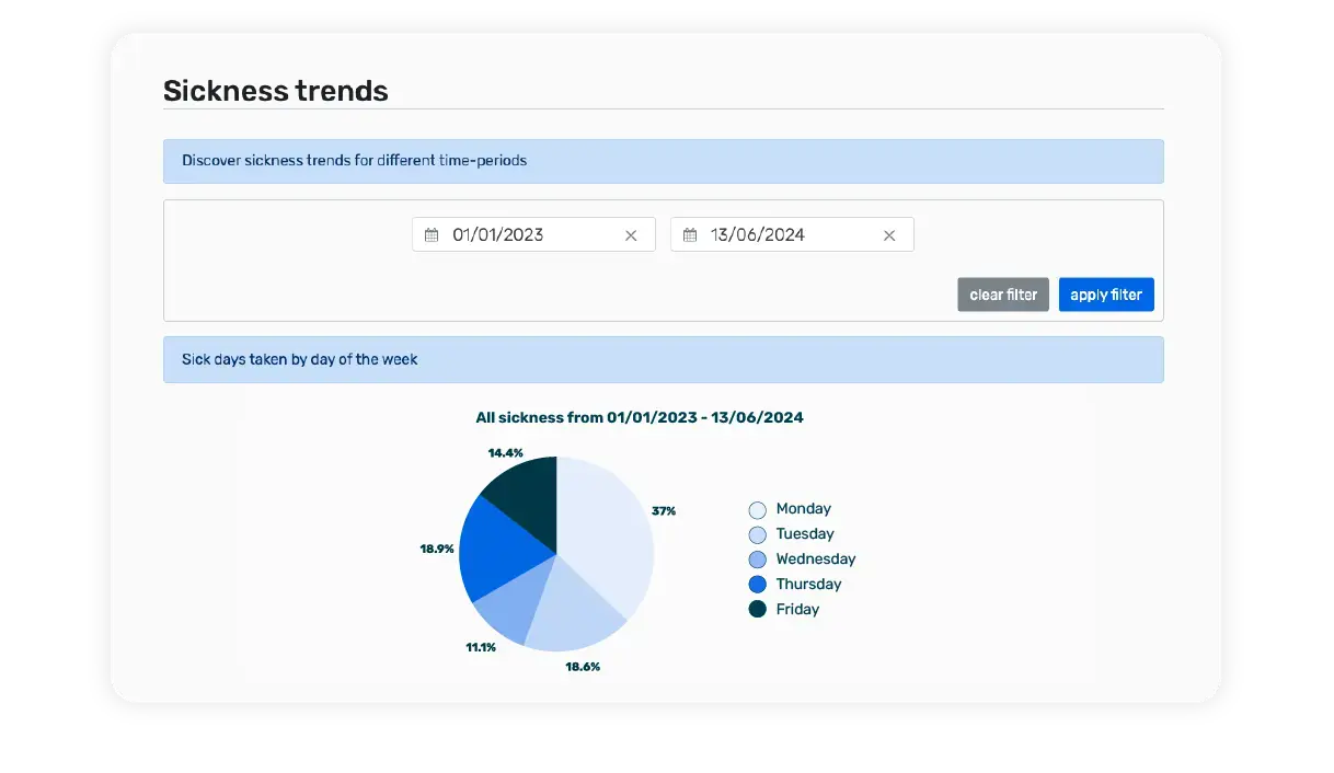 Breathe's HR software interface showing a companies sickness trends over the past year in a pie chart