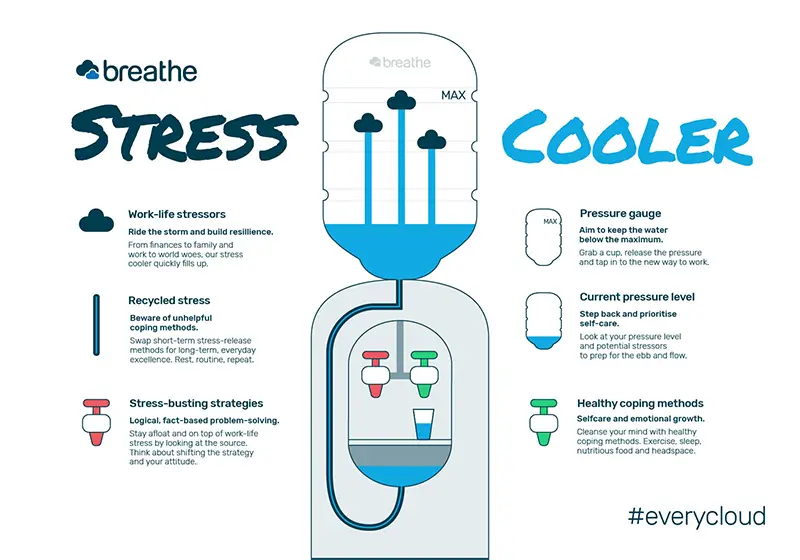 breathe stress cooler diagram